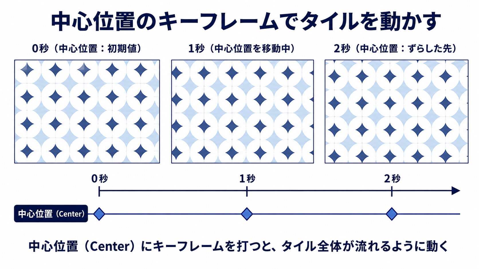 After EffectsのCC Tilerで、中心位置のキーフレームによりタイル全体が流れるように動く流れを0秒/1秒/2秒で示した図解