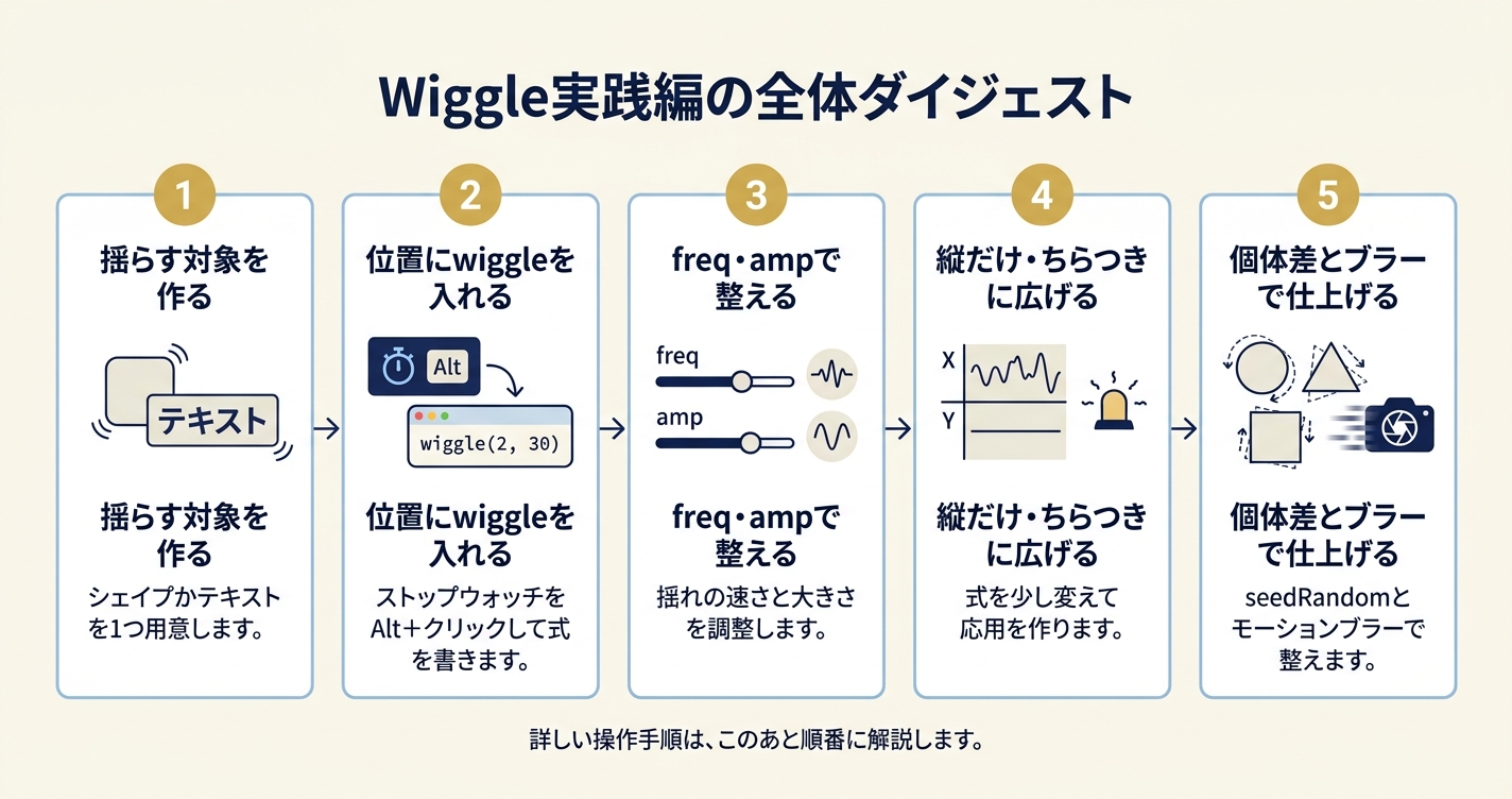 After EffectsのWiggle実践編で実施する5ステップ(対象作成・位置にwiggle・freq/amp調整・応用・仕上げ)をまとめたダイジェスト図解