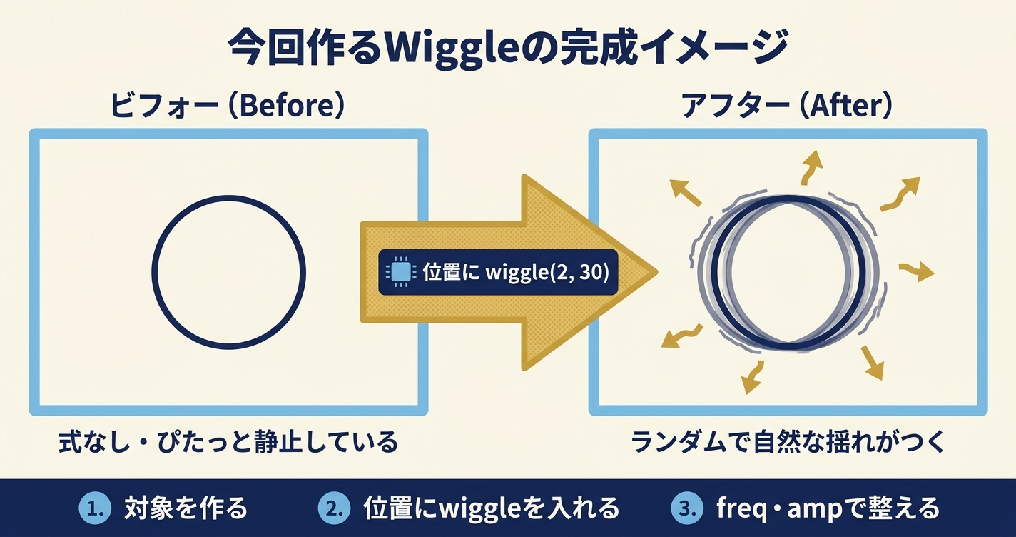After EffectsのWiggle実践編で、静止した図形が位置へのwiggleでランダムに揺れる完成形へ変化する流れを説明した図解