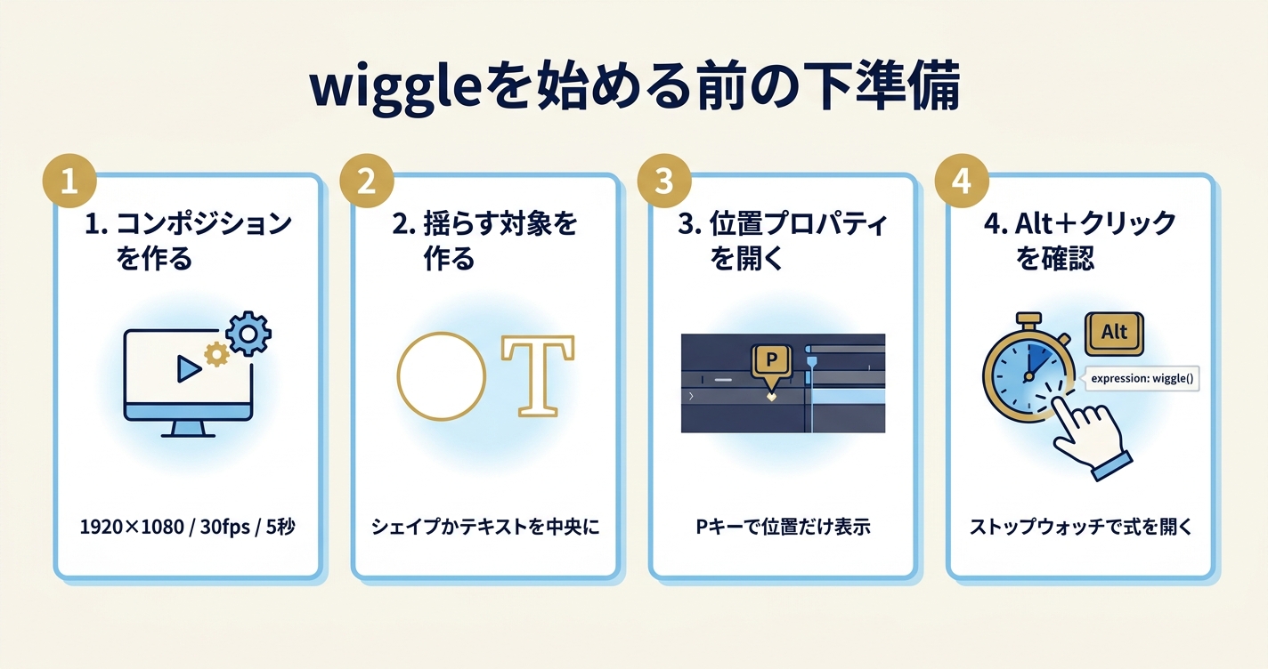 After Effectsでwiggleを使う前に、コンポジション作成、揺らす対象作成、位置プロパティを開く、Alt+クリックの確認を行う流れを説明した図解