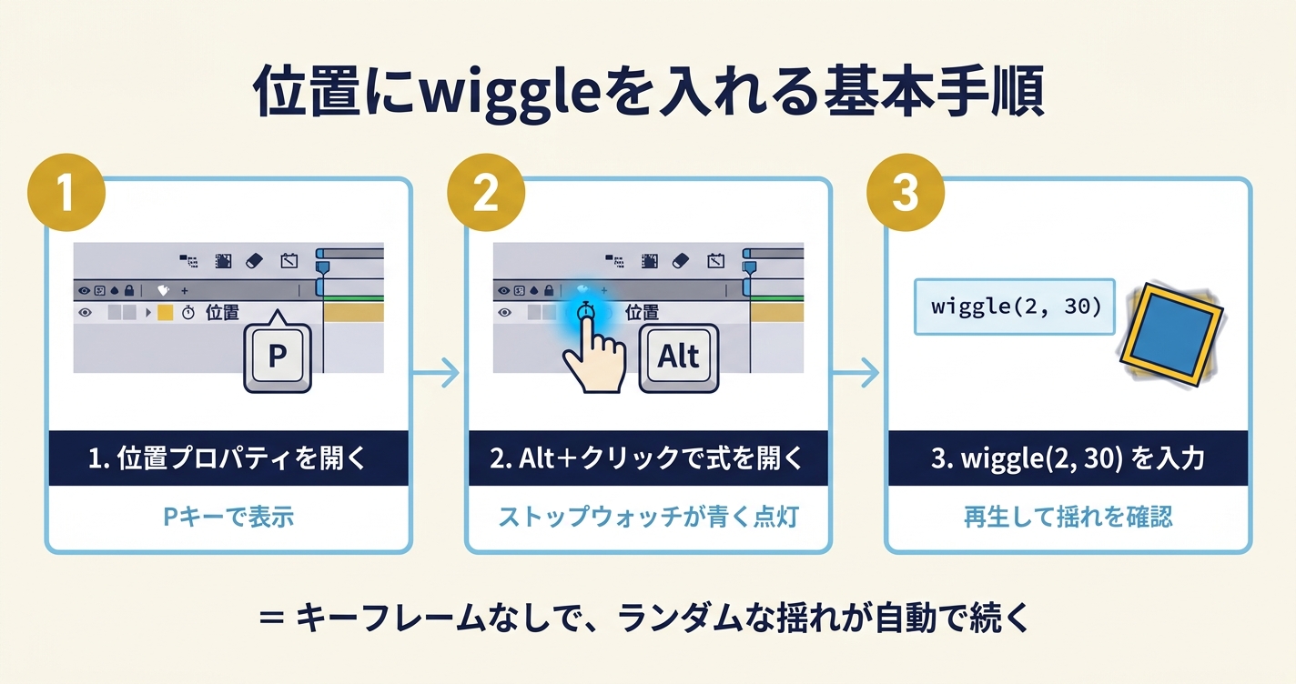 After Effectsで位置プロパティを開き、ストップウォッチをAlt+クリックしてwiggle(2,30)を入力する流れを説明した図解
