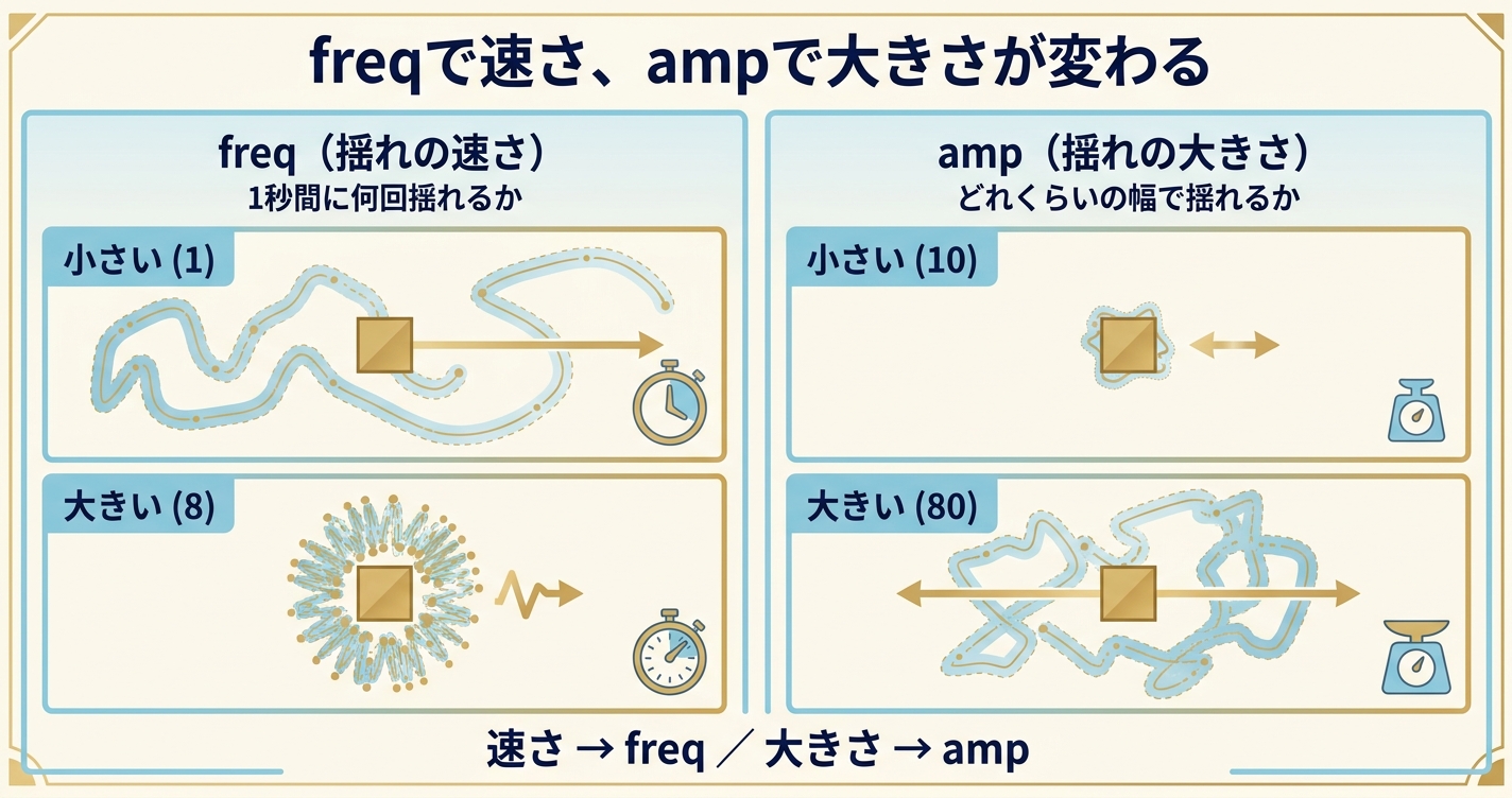 After Effectsのwiggleでfreq(速さ)とamp(大きさ)を変えたときの揺れ方の違いを比較した図解