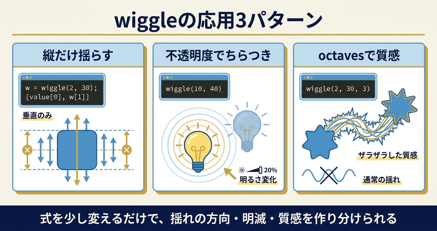 After Effectsのwiggle応用3パターン(縦だけ揺らす式・不透明度でちらつき・octavesで質感)を式とセットで示した図解