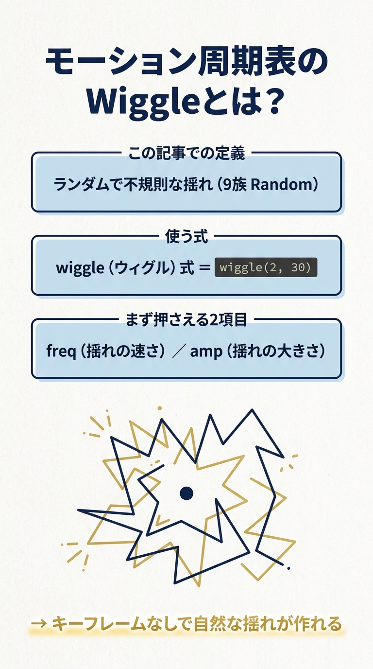 モーション周期表のWiggleの定義・使う式(wiggle)・まず押さえる2項目(freq・amp)を1枚にまとめた結論サマリ図解