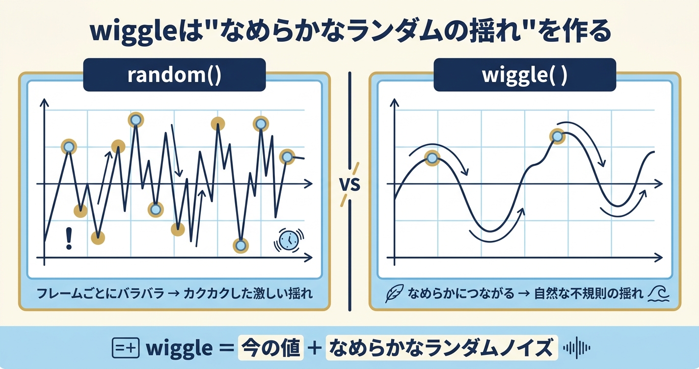 After Effectsのrandom()がカクカクした揺れ、wiggle()がなめらかで不規則な揺れになる違いを比較した解説図解