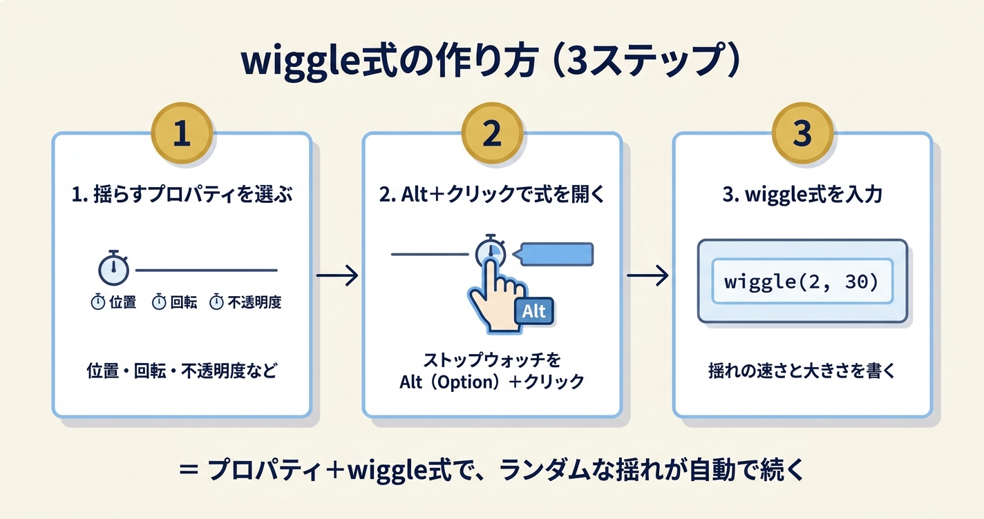 After Effectsでwiggle式を使う3ステップ（プロパティを選ぶ→Alt＋クリックで式を開く→wiggle式を入力）を説明した操作方法図解