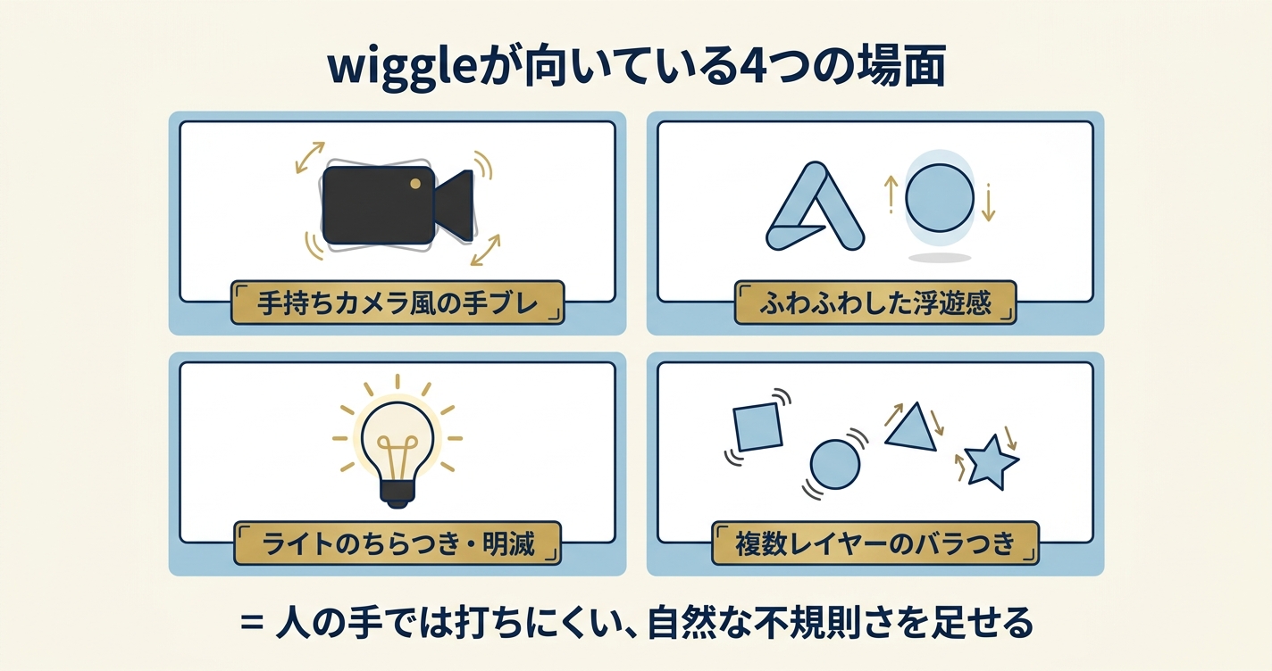 wiggleが向いている4つの使用シーン(手持ちカメラ風の手ブレ/浮遊感/ライトのちらつき/複数レイヤーのバラつき)を並べた用途別図解