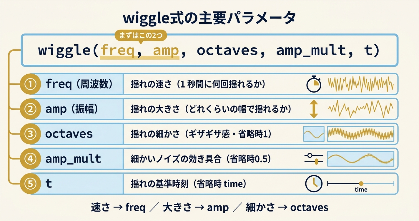 wiggle式の引数(freq・amp・octaves・amp_mult・t)の役割と、まず触る2項目(freq・amp)を整理した解説図解